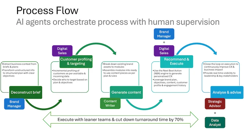Connected AI workflow diagram for commercial operations orchestration